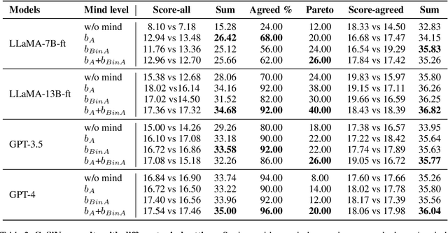 Figure 4 for MindDial: Belief Dynamics Tracking with Theory-of-Mind Modeling for Situated Neural Dialogue Generation