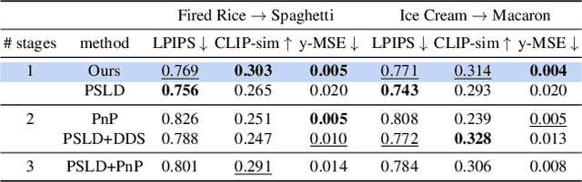 Figure 1 for Regularization by Texts for Latent Diffusion Inverse Solvers
