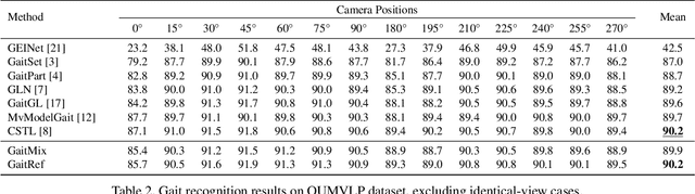 Figure 4 for GaitRef: Gait Recognition with Refined Sequential Skeletons