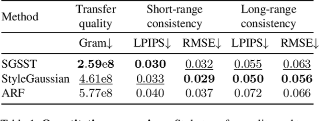 Figure 1 for SGSST: Scaling Gaussian Splatting StyleTransfer