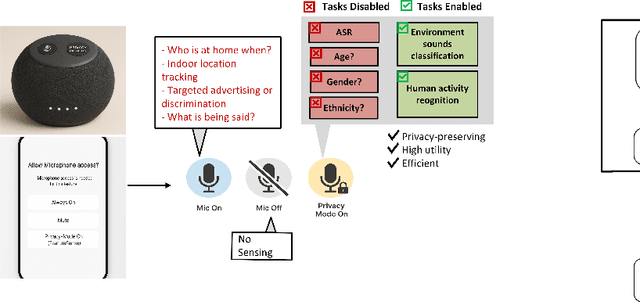 Figure 1 for FeatureSense: Protecting Speaker Attributes in Always-On Audio Sensing System