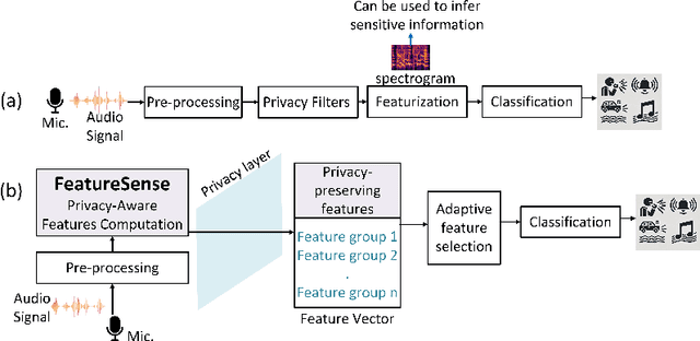 Figure 4 for FeatureSense: Protecting Speaker Attributes in Always-On Audio Sensing System