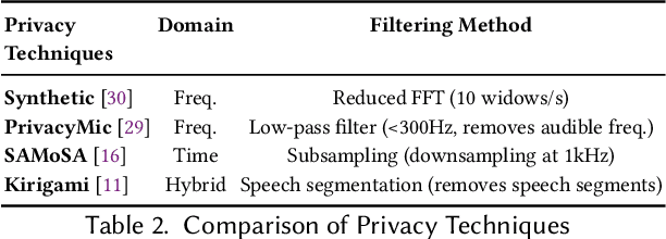Figure 3 for FeatureSense: Protecting Speaker Attributes in Always-On Audio Sensing System
