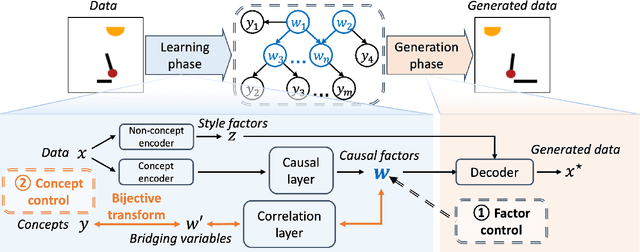 Figure 3 for Deep Causal Generative Models with Property Control