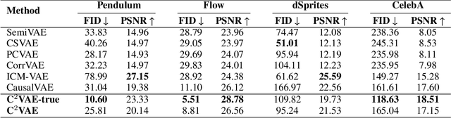 Figure 2 for Deep Causal Generative Models with Property Control