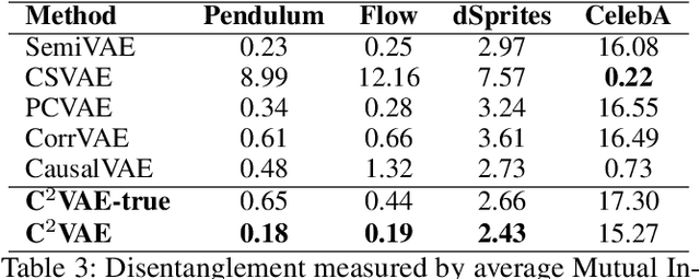 Figure 4 for Deep Causal Generative Models with Property Control