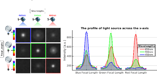 Figure 1 for Seeing like a Cephalopod: Colour Vision with a Monochrome Event Camera