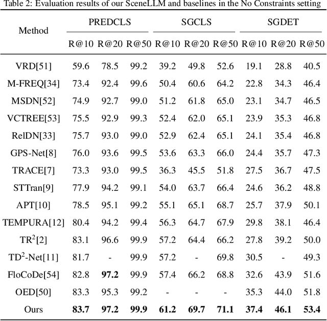 Figure 4 for SceneLLM: Implicit Language Reasoning in LLM for Dynamic Scene Graph Generation