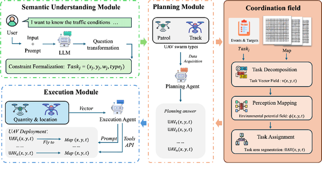 Figure 1 for CoordField: Coordination Field for Agentic UAV Task Allocation In Low-altitude Urban Scenarios