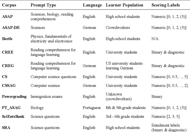 Figure 1 for Can LLMs Grade Short-answer Reading Comprehension Questions : Foundational Literacy Assessment in LMICs