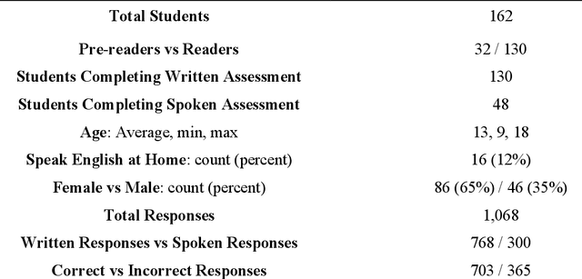 Figure 2 for Can LLMs Grade Short-answer Reading Comprehension Questions : Foundational Literacy Assessment in LMICs