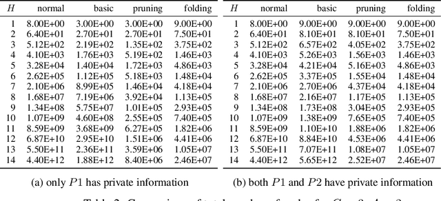 Figure 4 for Public Information Representation for Adversarial Team Games