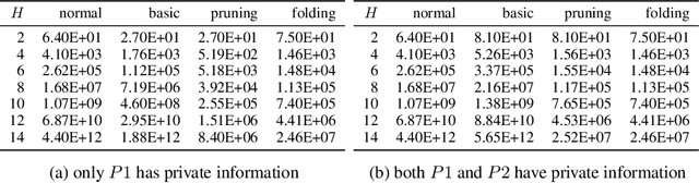 Figure 1 for Public Information Representation for Adversarial Team Games