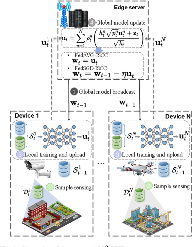Figure 1 for Federated Learning with Integrated Sensing, Communication, and Computation: Frameworks and Performance Analysis