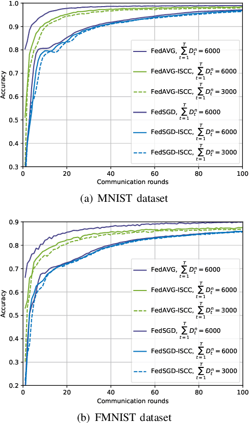 Figure 2 for Federated Learning with Integrated Sensing, Communication, and Computation: Frameworks and Performance Analysis