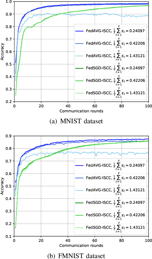 Figure 3 for Federated Learning with Integrated Sensing, Communication, and Computation: Frameworks and Performance Analysis