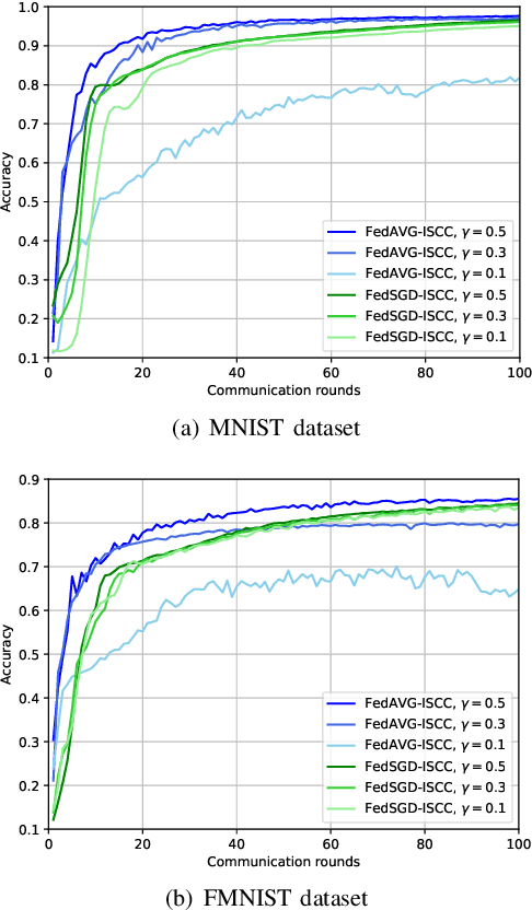 Figure 4 for Federated Learning with Integrated Sensing, Communication, and Computation: Frameworks and Performance Analysis