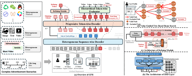 Figure 3 for GPR: Towards a Generative Pre-trained One-Model Paradigm for Large-Scale Advertising Recommendation