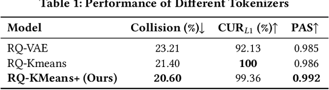 Figure 2 for GPR: Towards a Generative Pre-trained One-Model Paradigm for Large-Scale Advertising Recommendation