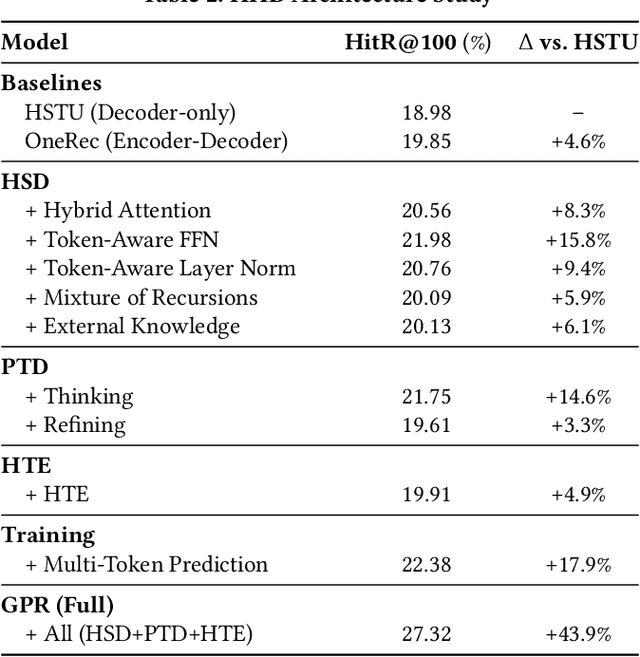 Figure 4 for GPR: Towards a Generative Pre-trained One-Model Paradigm for Large-Scale Advertising Recommendation