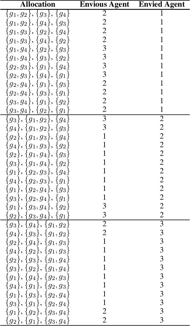 Figure 2 for Understanding EFX Allocations: Counting and Variants