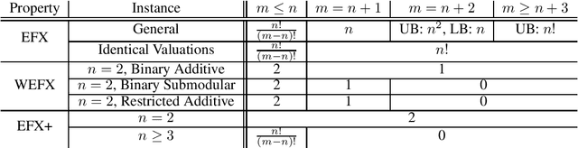 Figure 1 for Understanding EFX Allocations: Counting and Variants