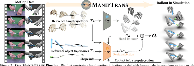 Figure 2 for ManipTrans: Efficient Dexterous Bimanual Manipulation Transfer via Residual Learning