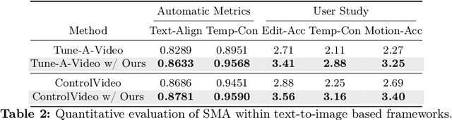 Figure 3 for Spectral Motion Alignment for Video Motion Transfer using Diffusion Models
