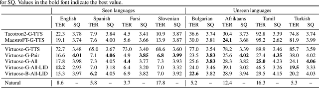 Figure 2 for Virtuoso: Massive Multilingual Speech-Text Joint Semi-Supervised Learning for Text-To-Speech
