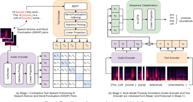 Figure 1 for Multi-Modal Automatic Prosody Annotation with Contrastive Pretraining of SSWP