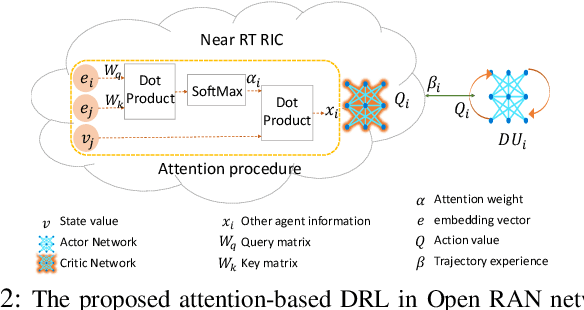 Figure 2 for Attention-based Open RAN Slice Management using Deep Reinforcement Learning