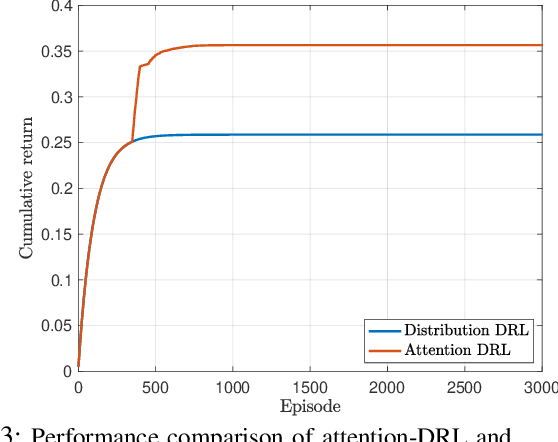 Figure 3 for Attention-based Open RAN Slice Management using Deep Reinforcement Learning