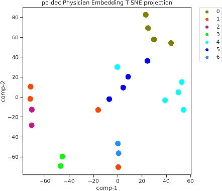 Figure 2 for Personalized Clinical Note Generation from Doctor-Patient Conversations
