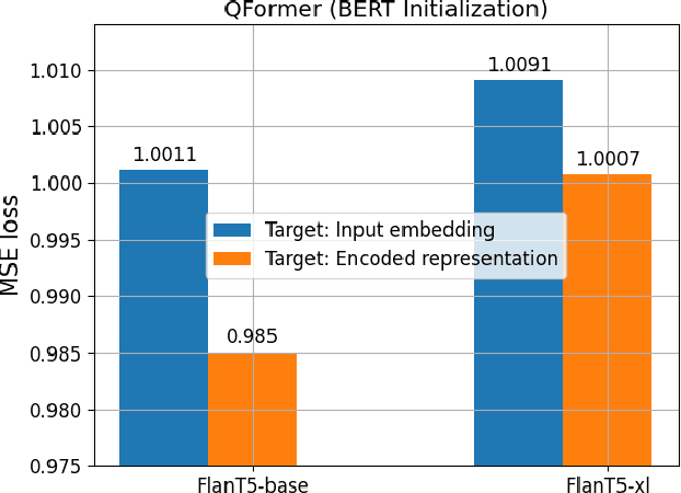 Figure 1 for Language Grounded QFormer for Efficient Vision Language Understanding