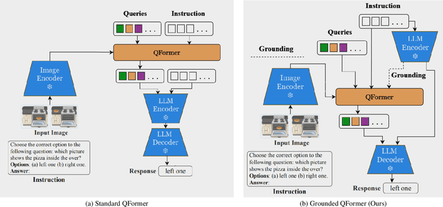 Figure 3 for Language Grounded QFormer for Efficient Vision Language Understanding