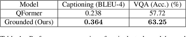 Figure 2 for Language Grounded QFormer for Efficient Vision Language Understanding