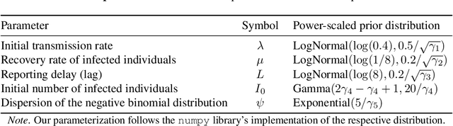 Figure 3 for Sensitivity-Aware Amortized Bayesian Inference
