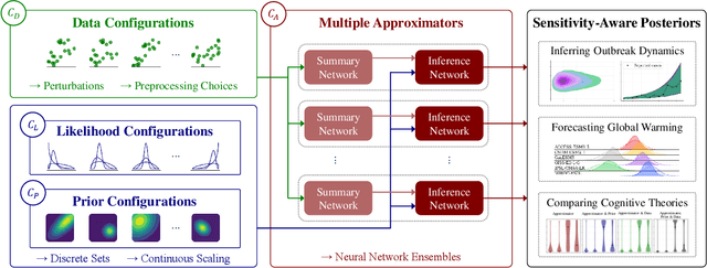 Figure 1 for Sensitivity-Aware Amortized Bayesian Inference