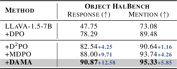 Figure 2 for DAMO: Data- and Model-aware Alignment of Multi-modal LLMs