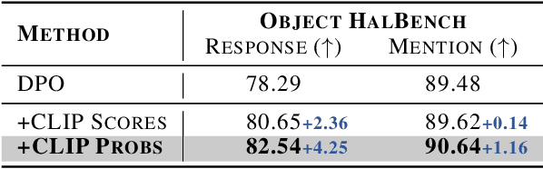 Figure 4 for DAMO: Data- and Model-aware Alignment of Multi-modal LLMs