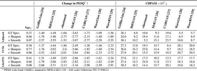 Figure 2 for Towards Robust FastSpeech 2 by Modelling Residual Multimodality