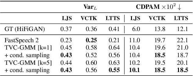 Figure 4 for Towards Robust FastSpeech 2 by Modelling Residual Multimodality