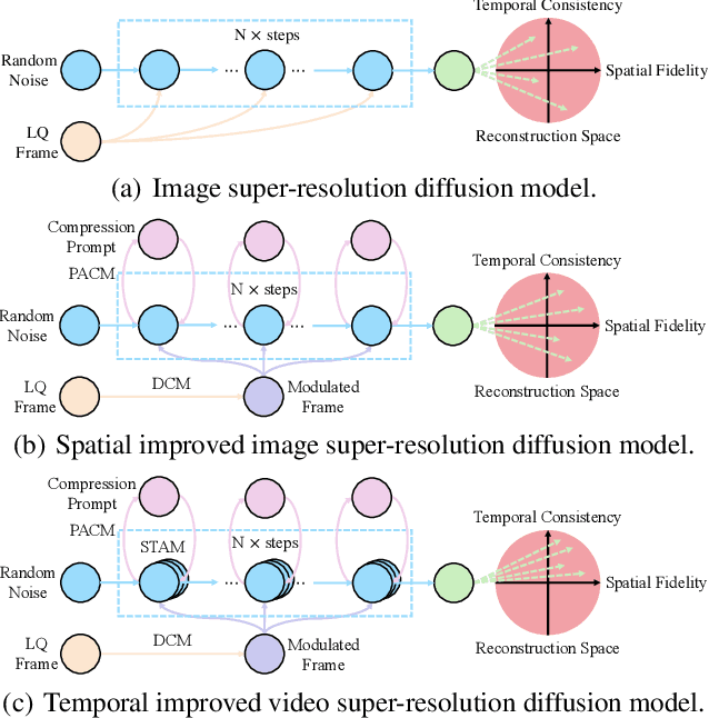 Figure 1 for Spatial Degradation-Aware and Temporal Consistent Diffusion Model for Compressed Video Super-Resolution