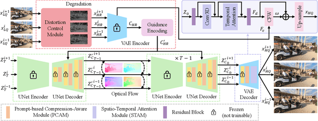 Figure 3 for Spatial Degradation-Aware and Temporal Consistent Diffusion Model for Compressed Video Super-Resolution