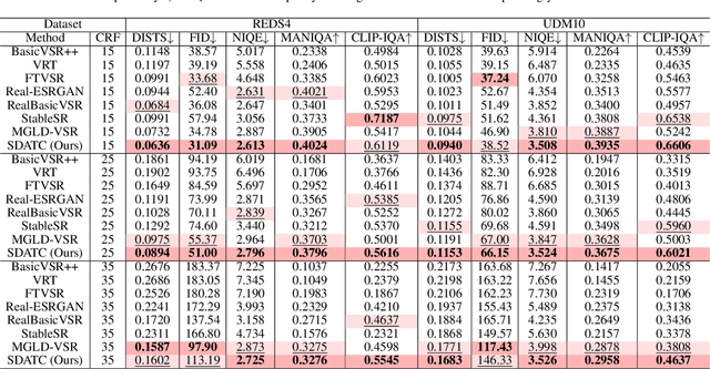 Figure 2 for Spatial Degradation-Aware and Temporal Consistent Diffusion Model for Compressed Video Super-Resolution