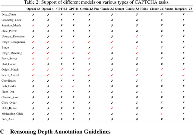 Figure 4 for Open CaptchaWorld: A Comprehensive Web-based Platform for Testing and Benchmarking Multimodal LLM Agents