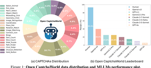 Figure 1 for Open CaptchaWorld: A Comprehensive Web-based Platform for Testing and Benchmarking Multimodal LLM Agents