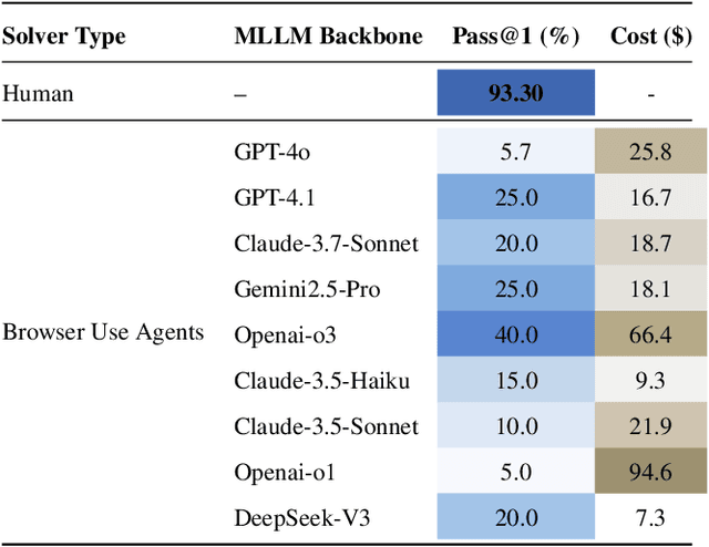 Figure 2 for Open CaptchaWorld: A Comprehensive Web-based Platform for Testing and Benchmarking Multimodal LLM Agents
