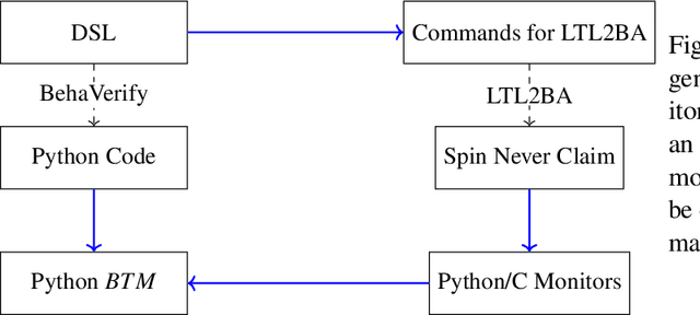 Figure 3 for Verification of Behavior Trees with Contingency Monitors
