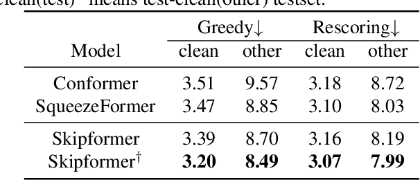 Figure 4 for Skipformer: A Skip-and-Recover Strategy for Efficient Speech Recognition